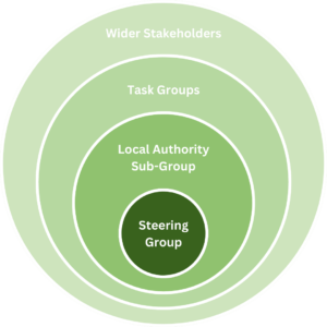 Devon Food Partnership structure showing in order 'steering group', 'local authority sub-group', 'task groups', and 'wider stakeholders'.