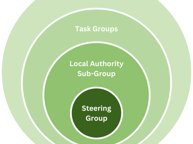 Devon Food Partnership structure showing in order 'steering group', 'local authority sub-group', 'task groups', and 'wider stakeholders'.