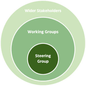 Circles getting larger, inside of one another showing Devon Food Partnership Structure Steering Group - Working Groups - Wider stakeholders