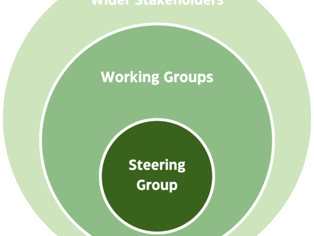 Circles getting larger, inside of one another showing Devon Food Partnership Structure Steering Group - Working Groups - Wider stakeholders