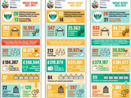 Community Action Groups Devon impact stats as graphic 2021-24