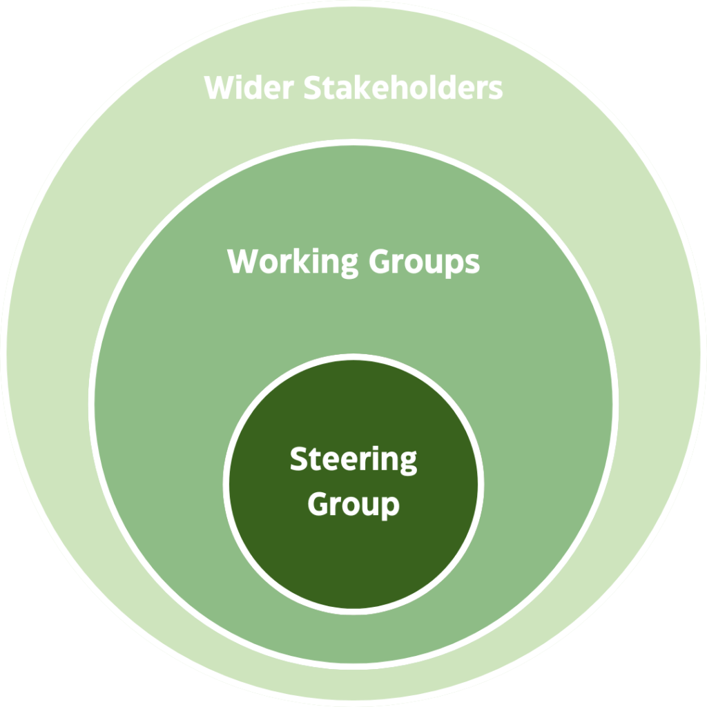 Circles getting larger, inside of one another showing Devon Food Partnership Structure Steering Group - Working Groups - Wider stakeholders
