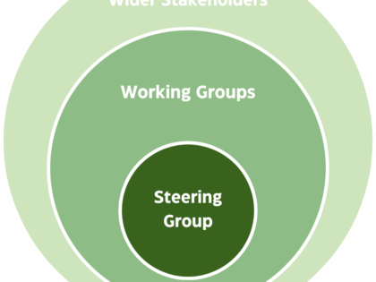 Circles getting larger, inside of one another showing Devon Food Partnership Structure Steering Group - Working Groups - Wider stakeholders