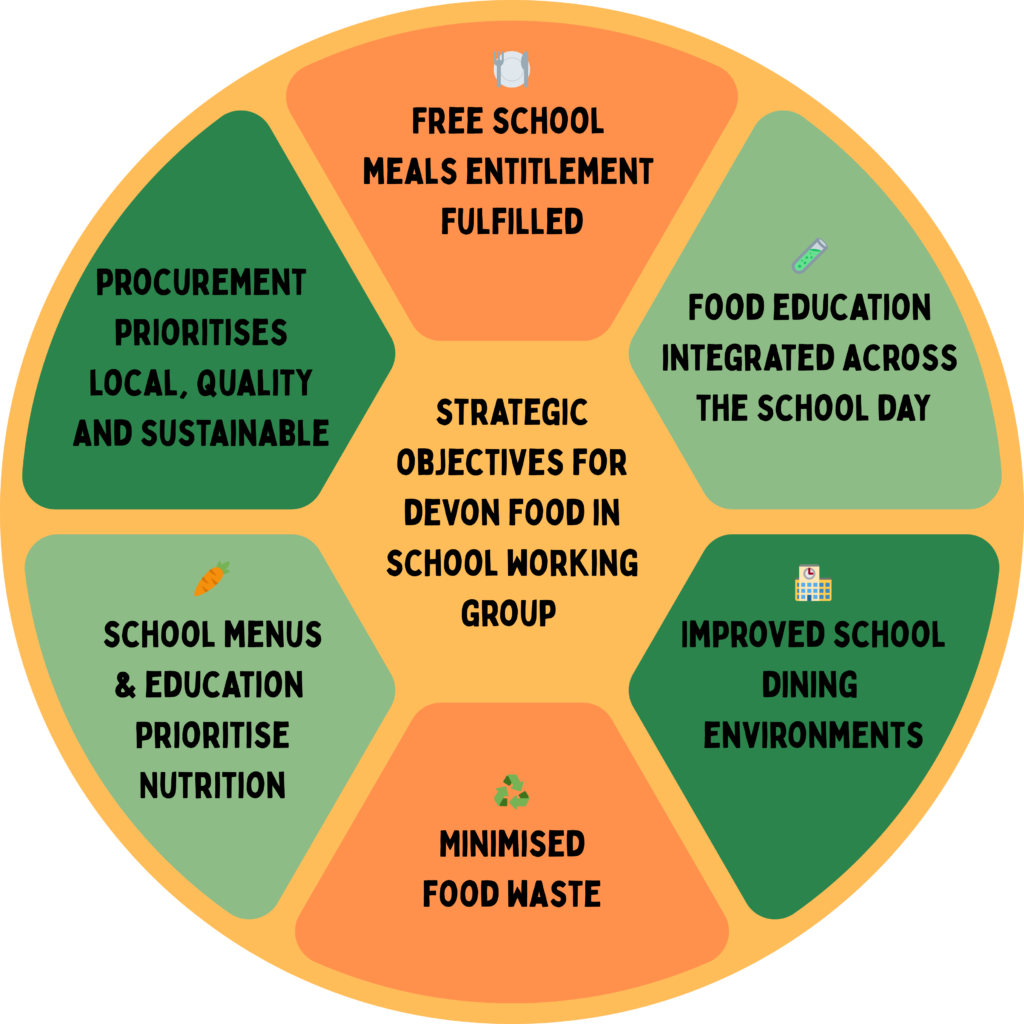 graphic showing strategy objectives for DFP food in schools working group